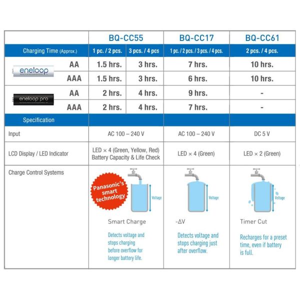 Panasonic CC55 Smart & Quick 1.5-Hours Battery Charger, 1 count. Fashion